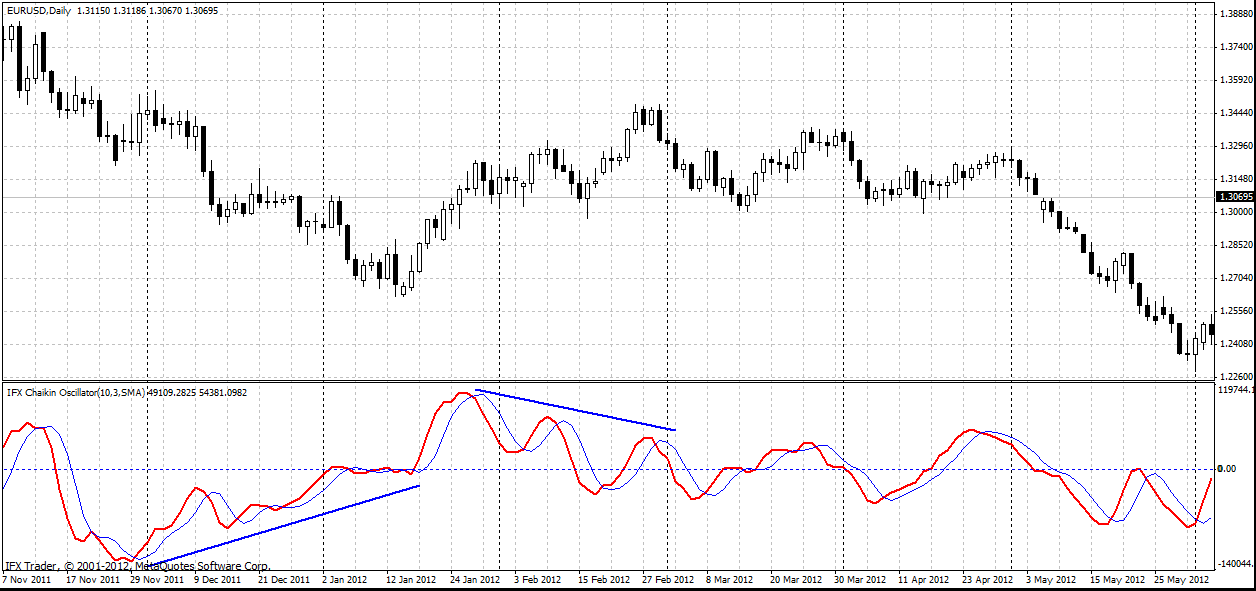 forex indicators:  چایکن اوسکیلیٹر