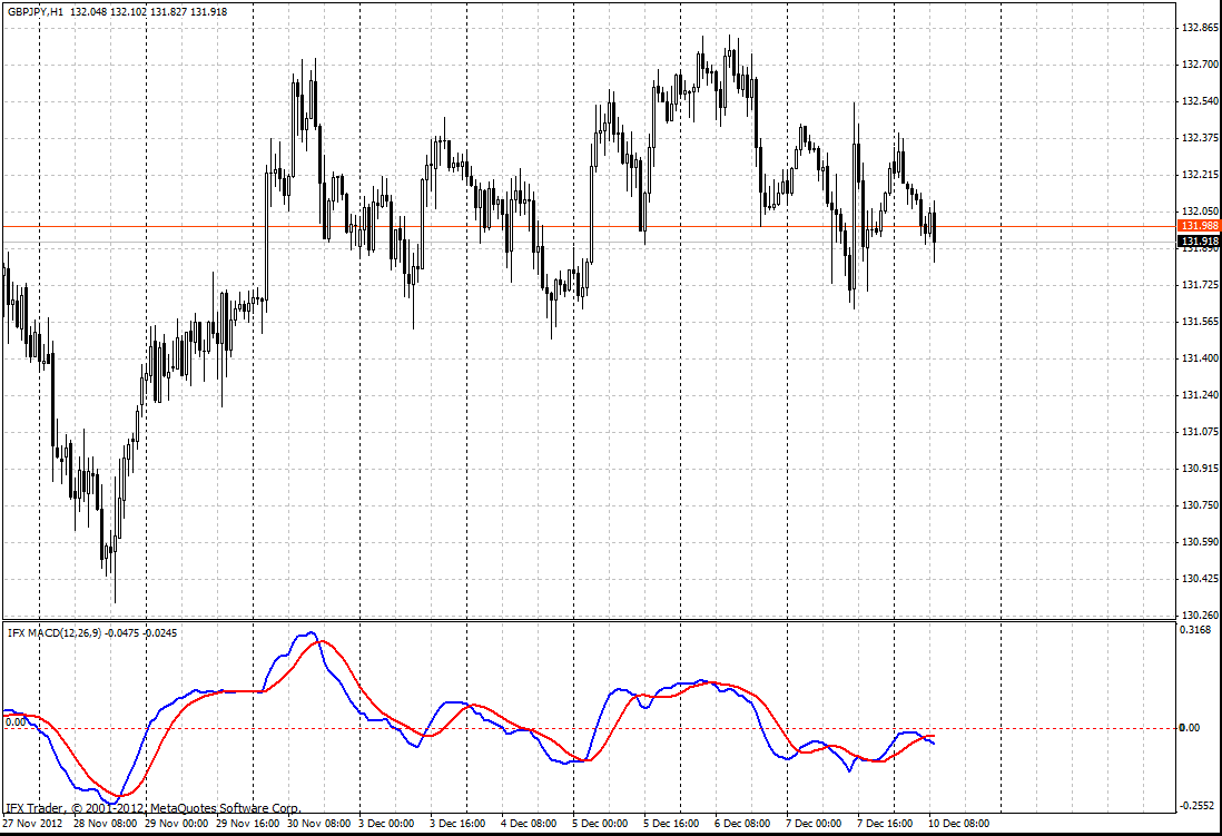 forex indicators: MACD