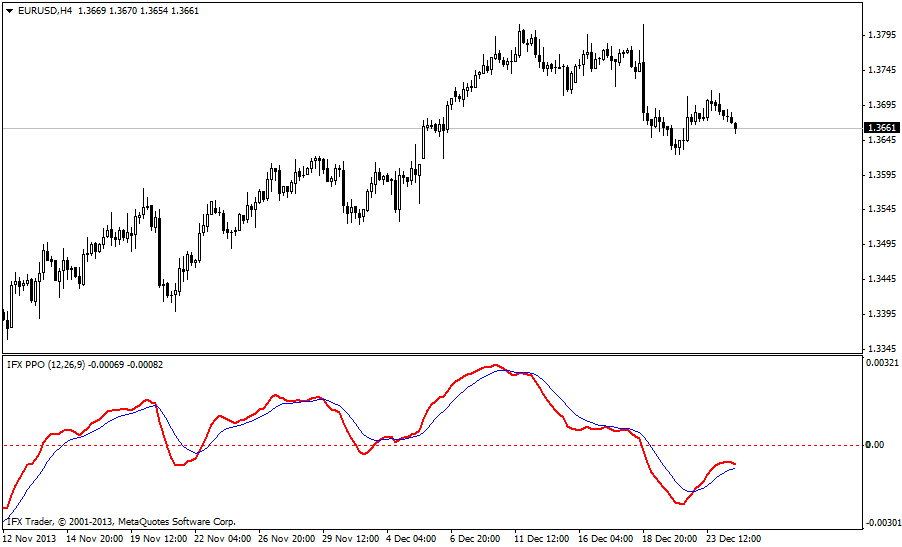 forex indicators: पीपीओ