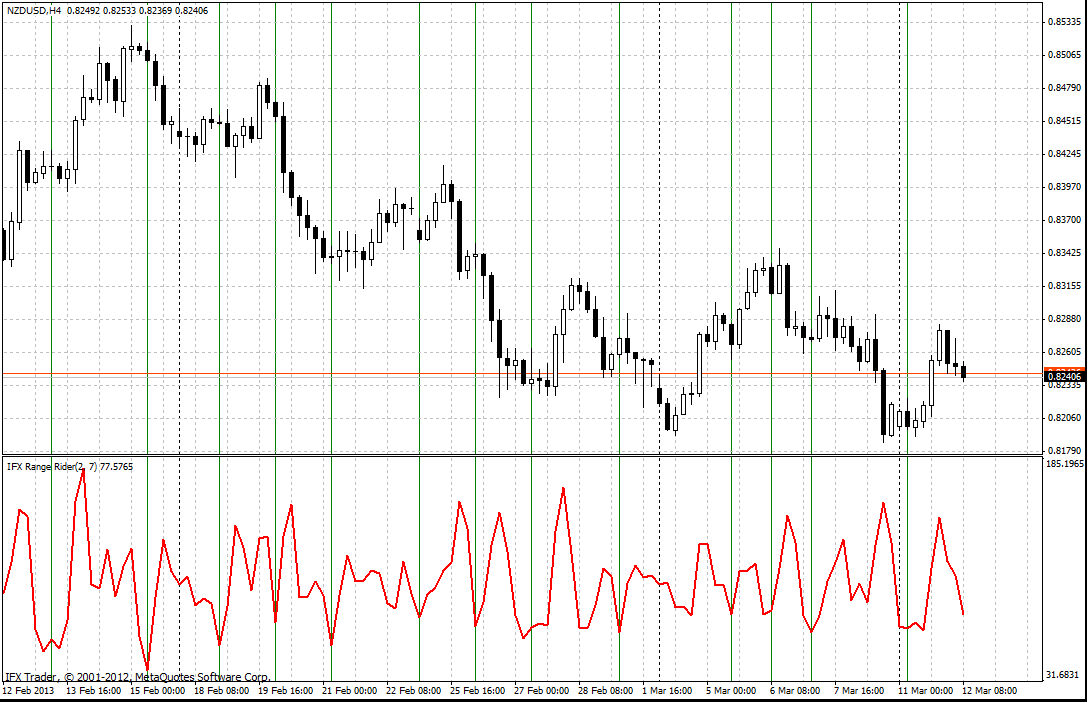 forex indicators: مؤشر Range Rider