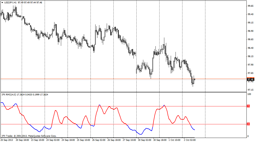 forex indicators: Індекс відносного моментума