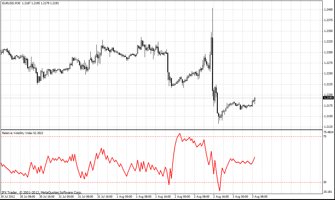 forex indicators: مؤشر التذبذب النسبى