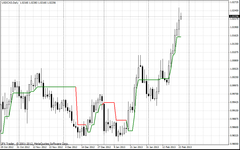 forex indicators: مؤشر SuperTrend