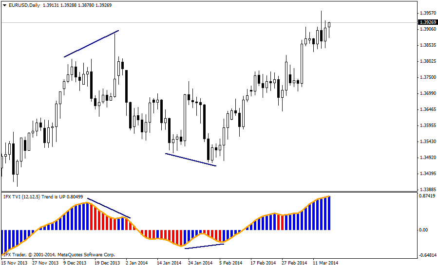 forex indicators: TVI