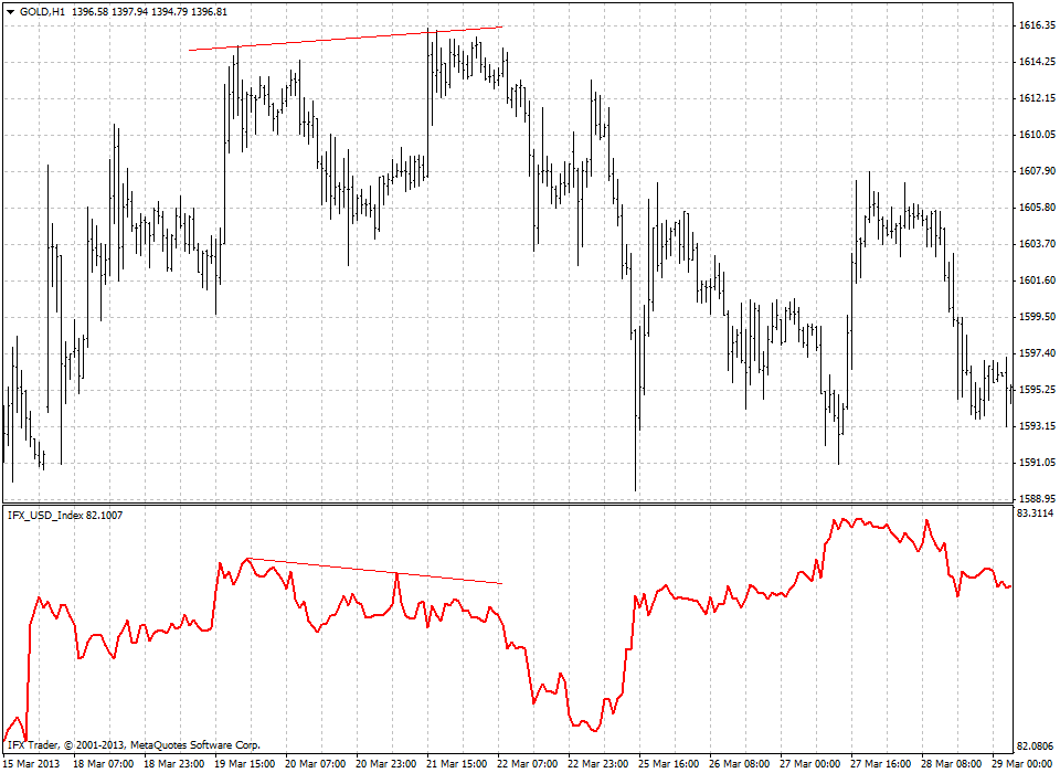 forex indicators: Índice do Dólar Americano